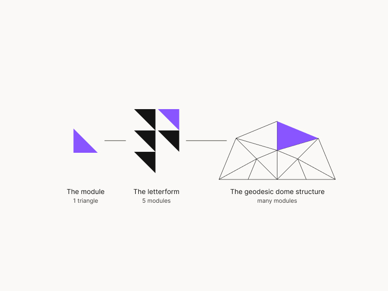 The module system: 1 triangle becomes 5 modules (the letterform) becomes many modules (the geodesic dome)